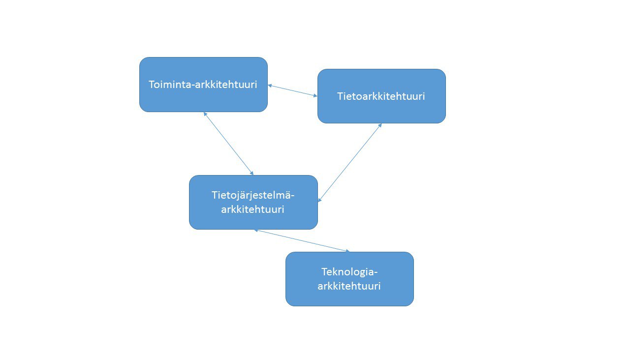 Kokonaisarkkitehtuurin näkökulmien suhteet toisiinsa