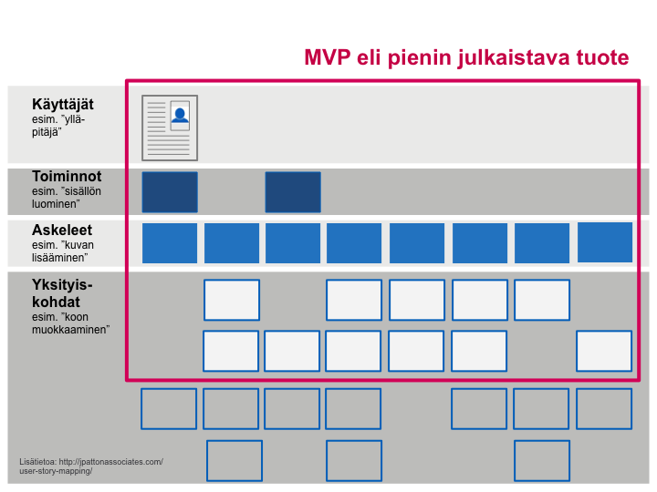 Käyttäjätarinakartta