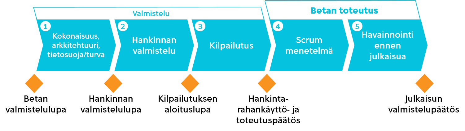 Beta eteneminen