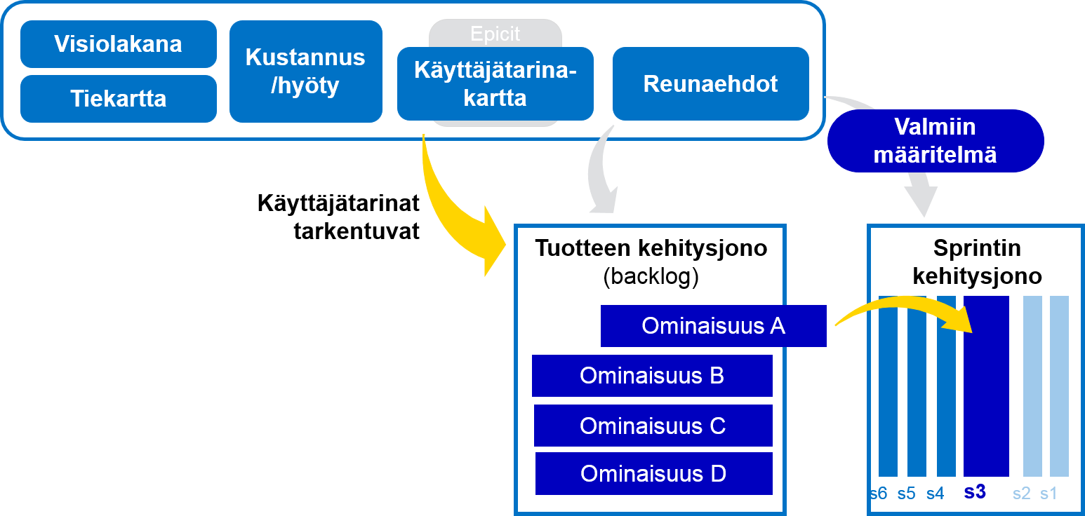 Kehmet-Scrum-ylatason-prosessi-kuva.png