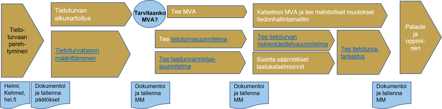 Kehmet-TIETOTURVAN-PROSESSI-kuvitus-kuva.png