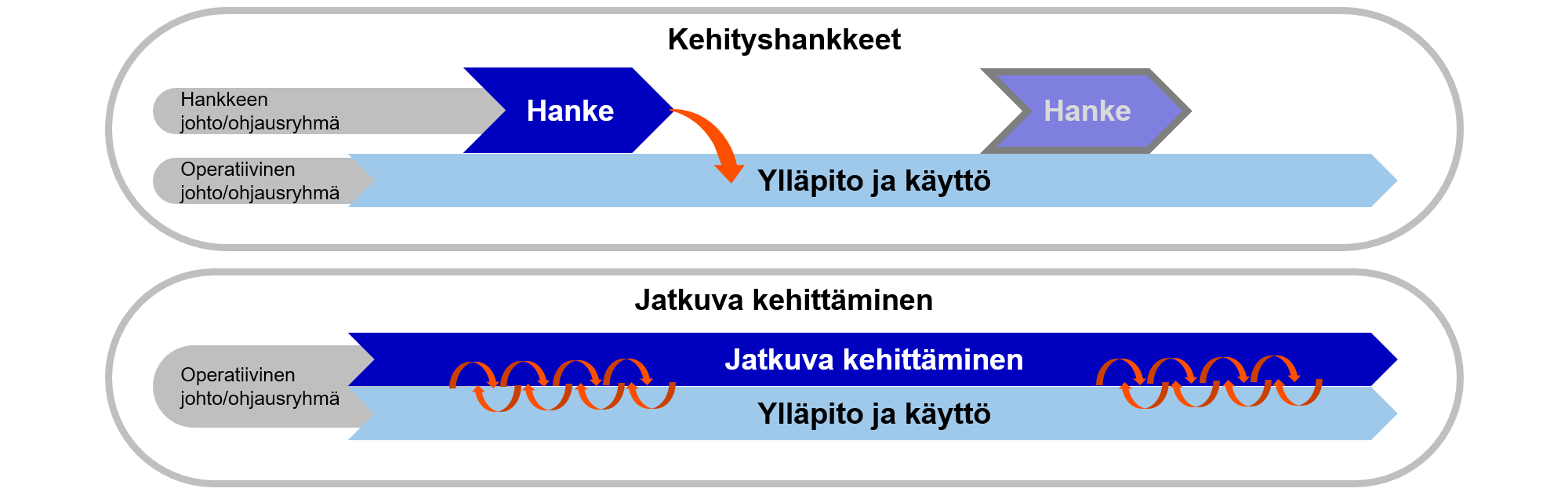 Kehmet-jatkuva-vs-hankeohjaus-kuva.png