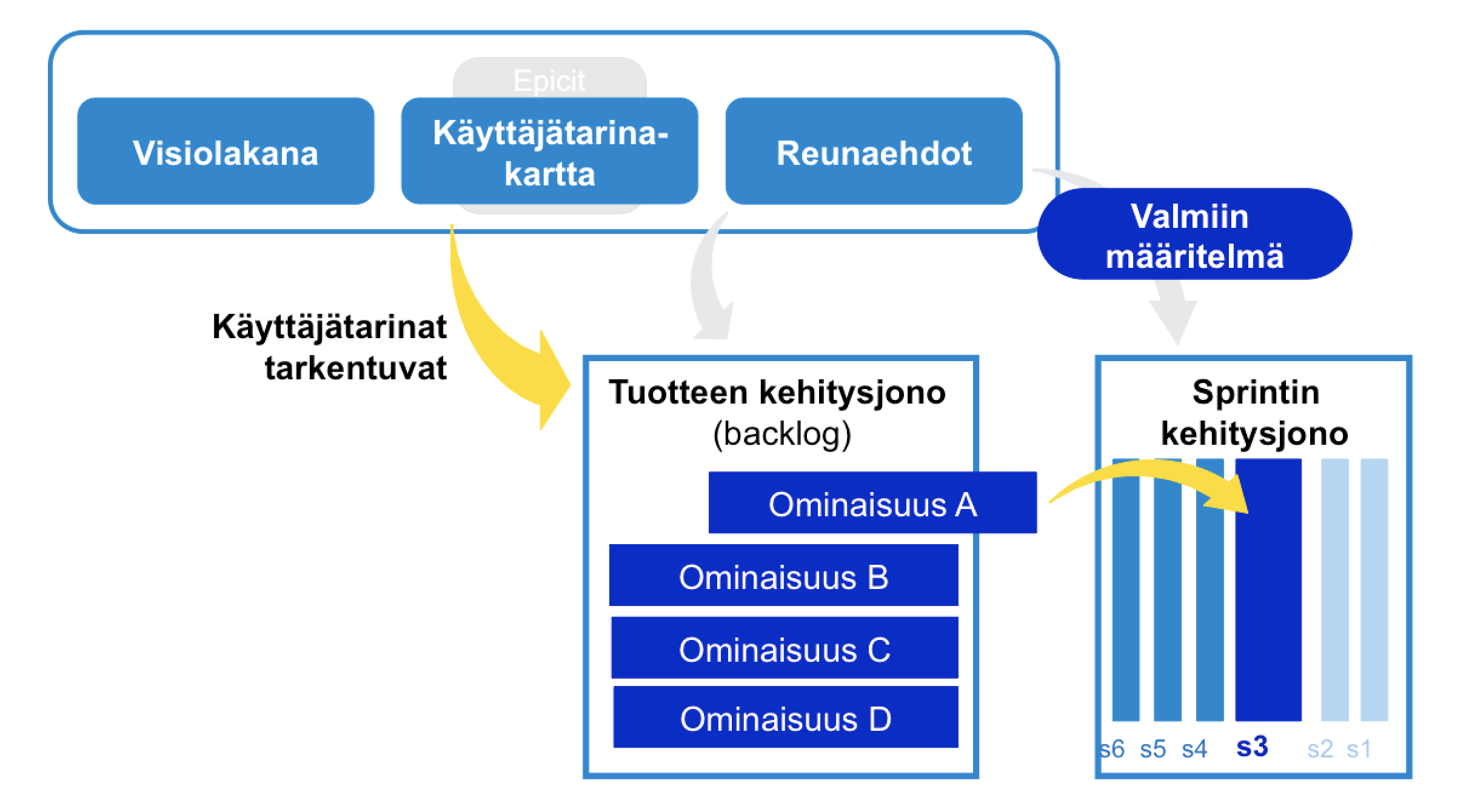 Ketterät vaatimukset