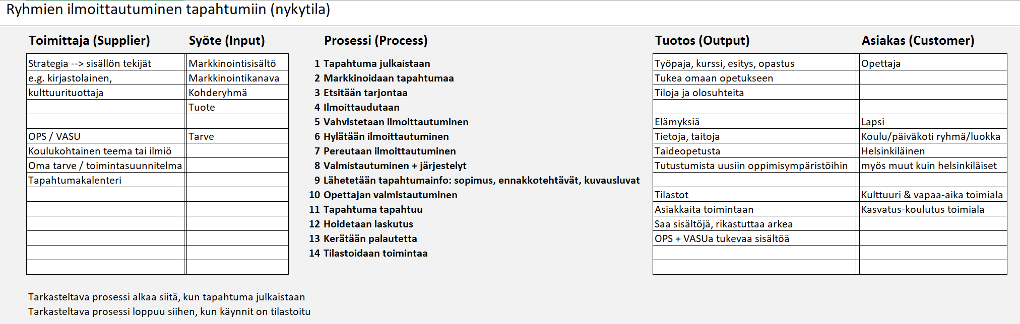 Kehmet KUVA esimerkki ryhmien ilmoittautuminen tapahtumiin SIPOC