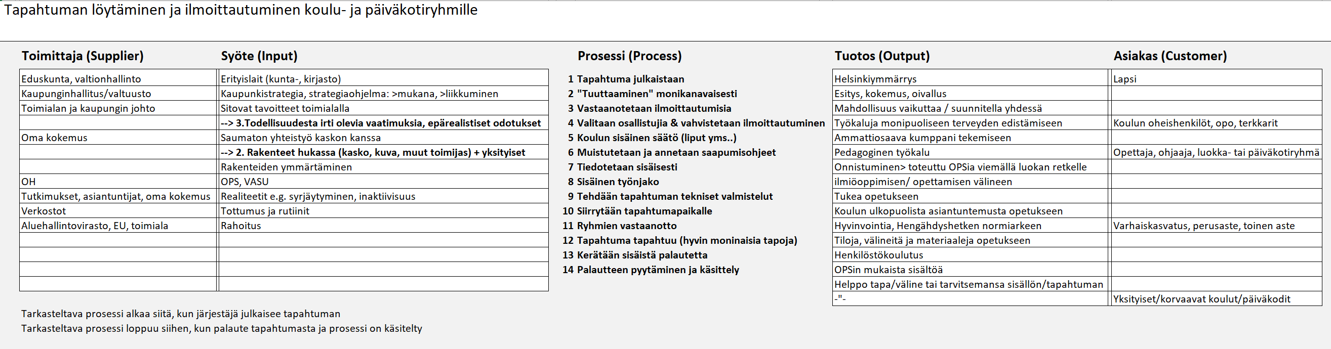 Kehmet KUVA esimerkki ryhmän ilmoittautuminen tapahtumaan SIPOC