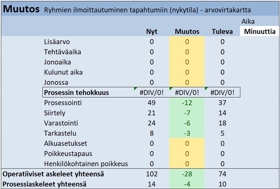 Esimerkki prosessi- ja operatiivisten-askeleiden vähenemisestä