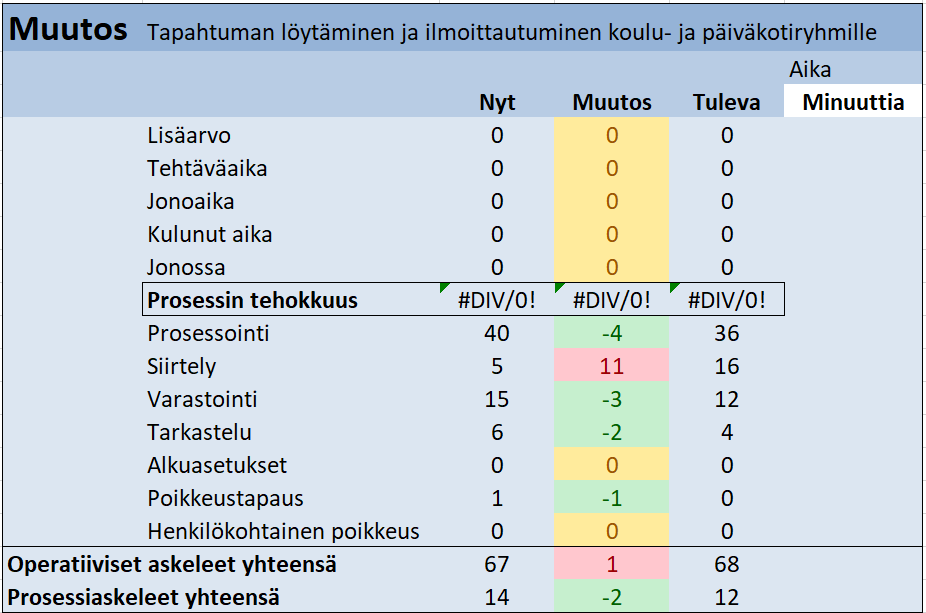 Esimerkki siirtelyn lisääntymisestä tulevassa arvovirtakartassa