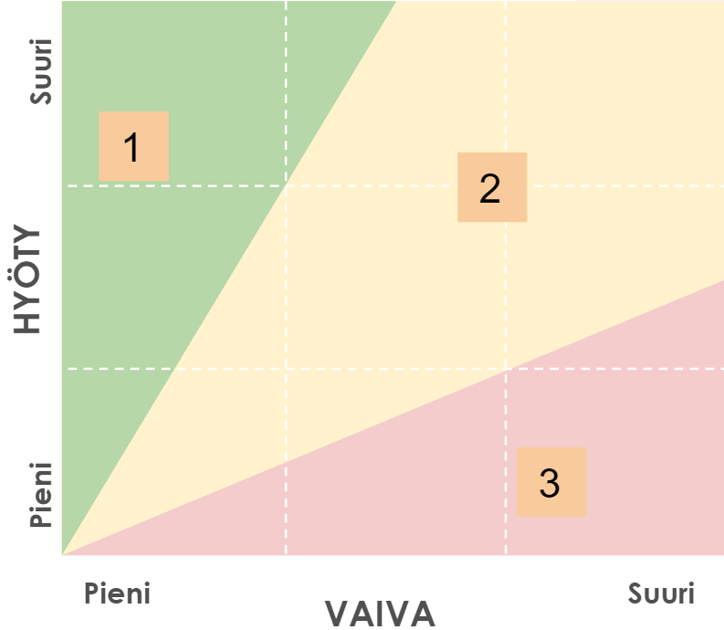 hyöty vaiva jäsentely-matriisi