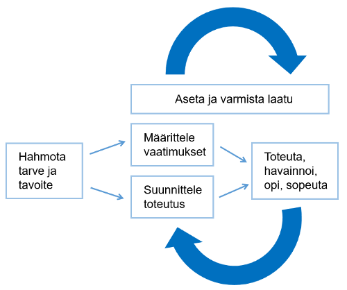 Iteratiivinen prosessi