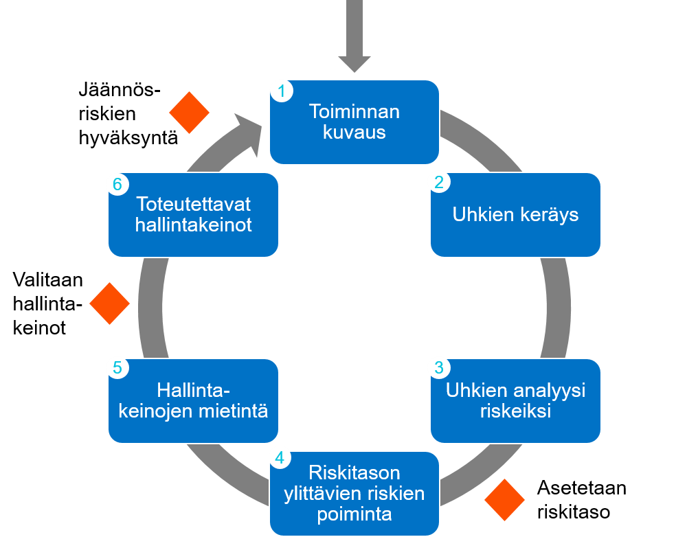 Riskianalyysi prosessina